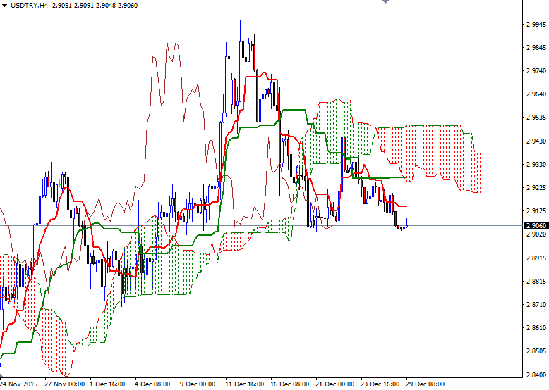 USDTRY 4 Saatlik Grafik 29 Aralık 2015