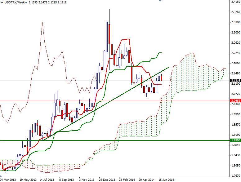 USDTRY Haftalık Grafik - 30 Haziran 2014
