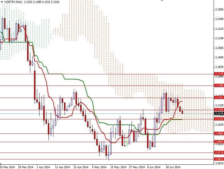 USDTRY Günlük Grafik - 30 Haziran 2014