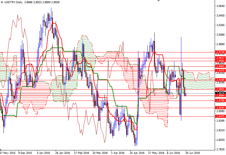 USD/TRY Daily USD/TRY Daily