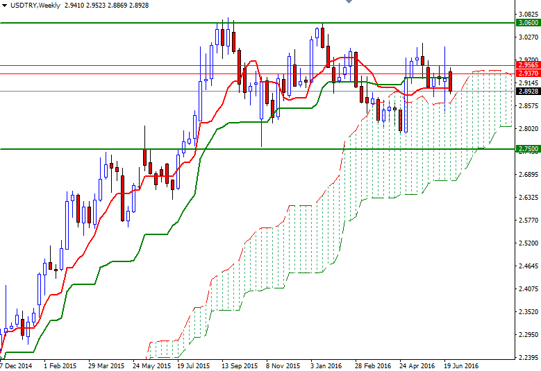 USD/TRY Weekly USD/TRY Weekly