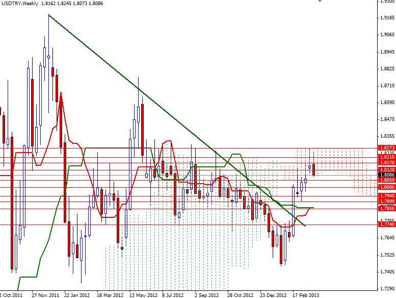 USD/TRY Haftalık Grafik - 01 Nisan 2013 USD/TRY Haftalık Grafik - 01 Nisan 2013