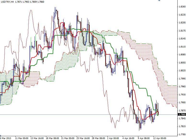 USD/TRY 4 Saatlik Grafik - 15 Nisan 2013 USD/TRY 4 Saatlik Grafik - 15 Nisan 2013