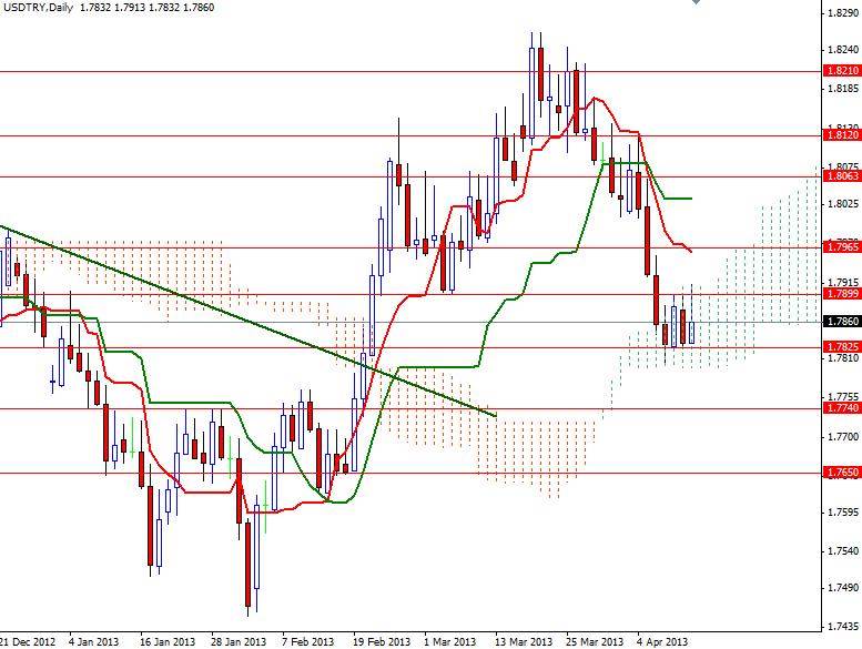 USD/TRY Günlük Grafik - 15 Nisan 2013 USD/TRY Günlük Grafik - 15 Nisan 2013