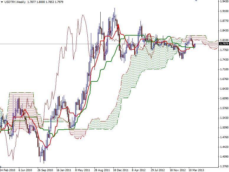 USD/TRY Haftalık Grafik - 22 Nisan 2013 USD/TRY Haftalık Grafik - 22 Nisan 2013
