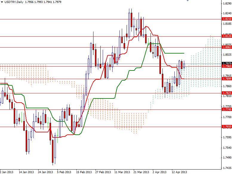 USD/TRY Günlük Grafik - 22 Nisan 2013 USD/TRY Günlük Grafik - 22 Nisan 2013