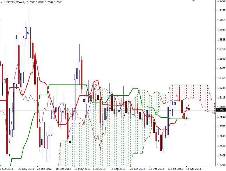 USD/TRY Haftalık Grafik - 29 Nisan 2013 USD/TRY Haftalık Grafik - 29 Nisan 2013