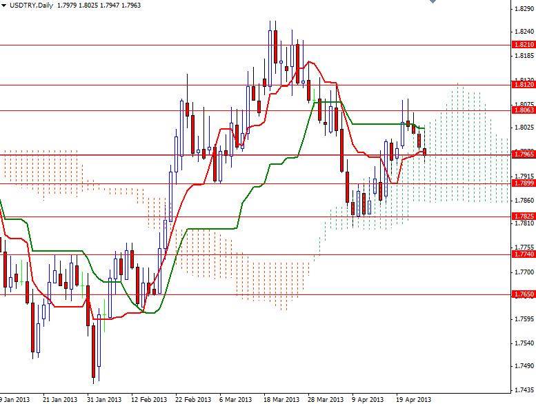 USD/TRY Günlük Grafik - 29 Nisan 2013 USD/TRY Günlük Grafik - 29 Nisan 2013