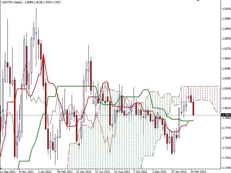 USD/TRY Haftalık Grafik - 8 Nisan 2013 USD/TRY Haftalık Grafik - 8 Nisan 2013