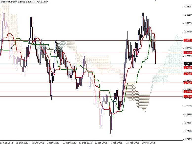 USD/TRY Günlük Grafik - 8 Nisan 2013 USD/TRY Günlük Grafik - 8 Nisan 2013
