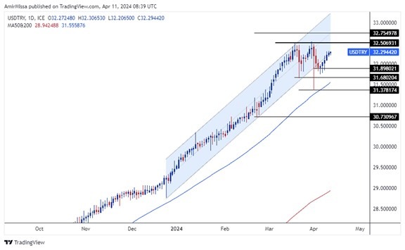 USD/TRY Forecast Today 11/4: Steady Uptrend (graph) USD/TRY Forecast Today 11/4: Steady Uptrend (graph)