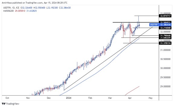 USD/TRY Forecast Today 15/4: Market Moves (graph) USD/TRY Forecast Today 15/4: Market Moves (graph)