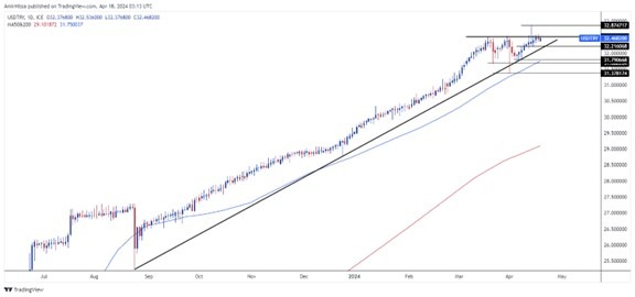 USD/TRY Forecast Today 18/4: Lira to Fall to Record Lows (graph) USD/TRY Forecast Today 18/4: Lira to Fall to Record Lows (graph)