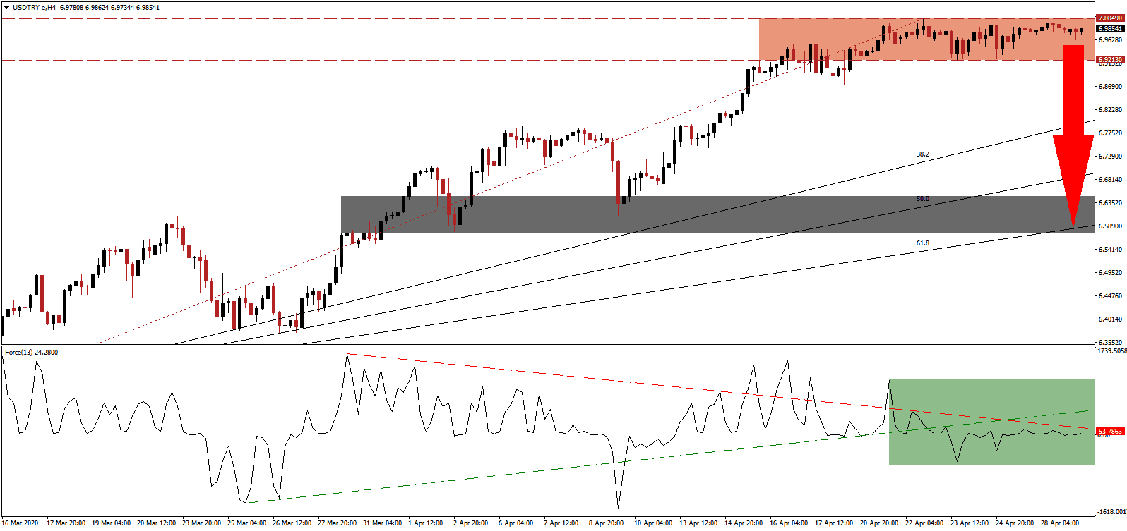 زوج الدولار الأمريكي/الليرة التركية 