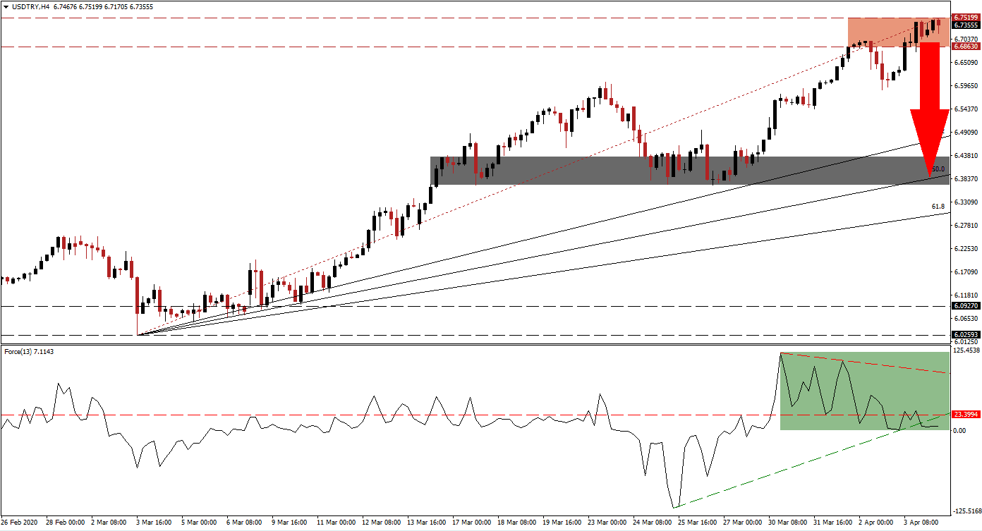 زوج الدولار الأمريكي/الليرة التركية زوج الدولار الأمريكي/الليرة التركية