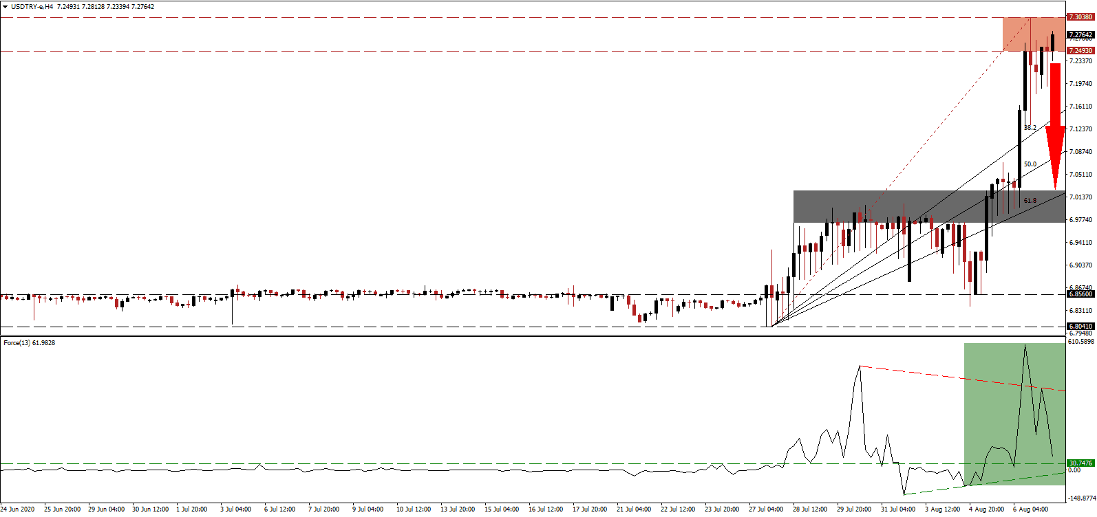 الرسم البياني لزوج الدولار الأمريكي/الليرة التركية الرسم البياني لزوج الدولار الأمريكي/الليرة التركية