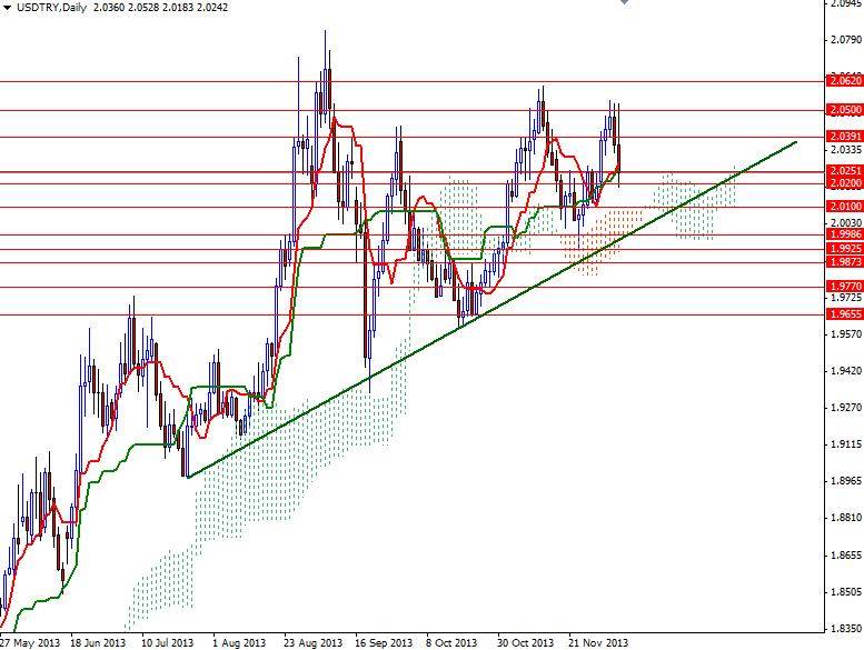 USD/TRY günlük grafik - 9 Aralık 2013 USD/TRY günlük grafik - 9 Aralık 2013