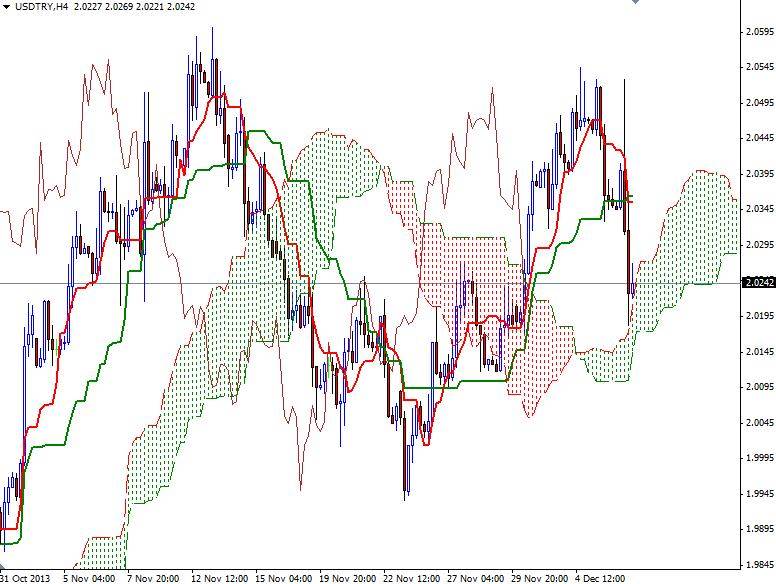 USD/TRY 4 saatlik grafik - 9 Aralık 2013 USD/TRY 4 saatlik grafik - 9 Aralık 2013