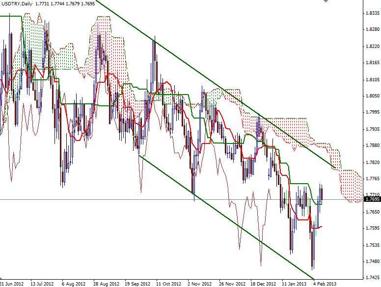 USD/TRY Günlük Grafik - 11 Şubat 2013 USD/TRY Günlük Grafik - 11 Şubat 2013