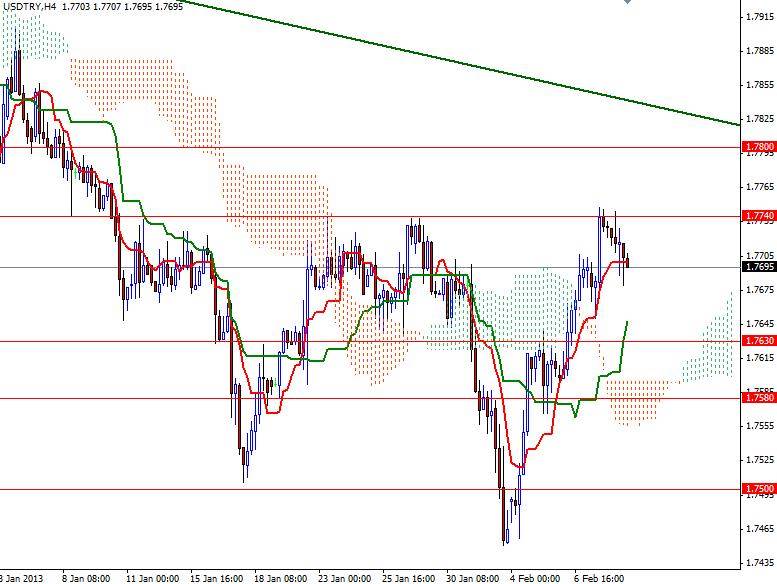 USD/TRY 4 Saatlik Grafik - 11 Şubat 2013 USD/TRY 4 Saatlik Grafik - 11 Şubat 2013