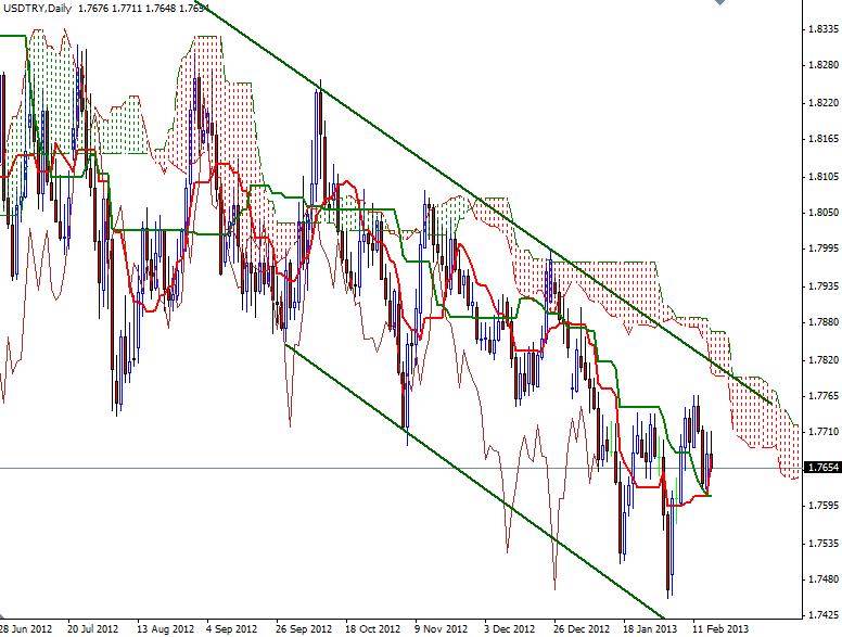 USD/TRY Günlük Grafik - 18 Şubat 2013 USD/TRY Günlük Grafik - 18 Şubat 2013
