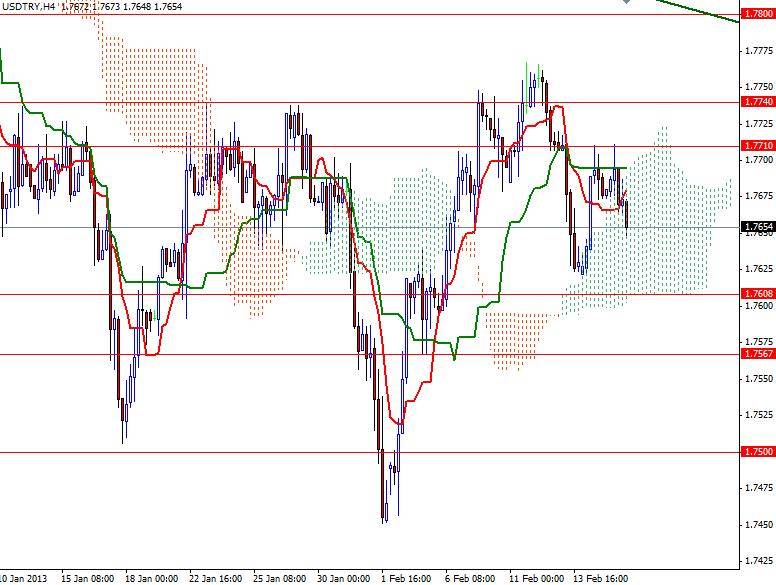 USD/TRY 4 Saatlik Grafik - 18 Şubat 2013 USD/TRY 4 Saatlik Grafik - 18 Şubat 2013