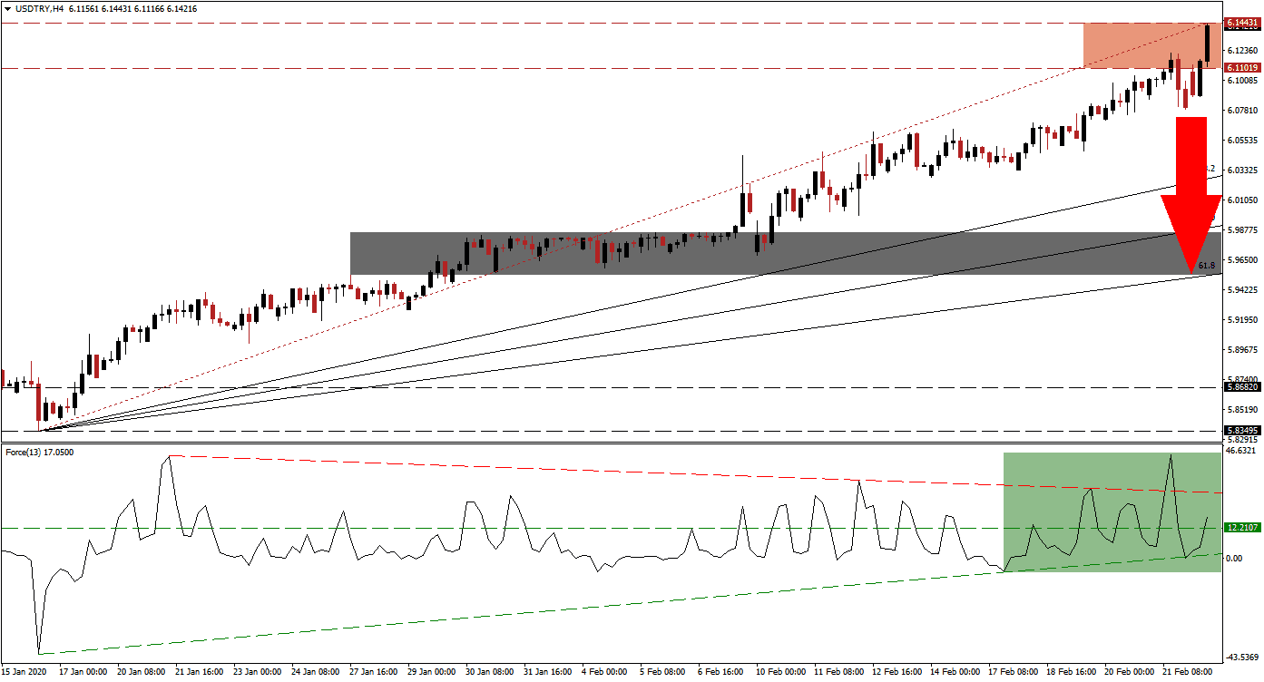 Señal Forex del par USD/TRY Señal Forex del par USD/TRY