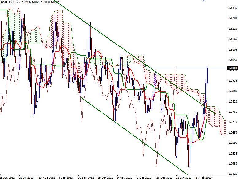 USD/TRY Günlük Grafik - 25 Şubat 2013 USD/TRY Günlük Grafik - 25 Şubat 2013