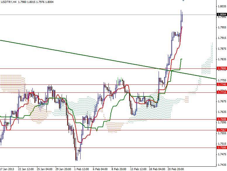 USD/TRY 4 Saatlik Grafik - 25 Şubat 2013 USD/TRY 4 Saatlik Grafik - 25 Şubat 2013