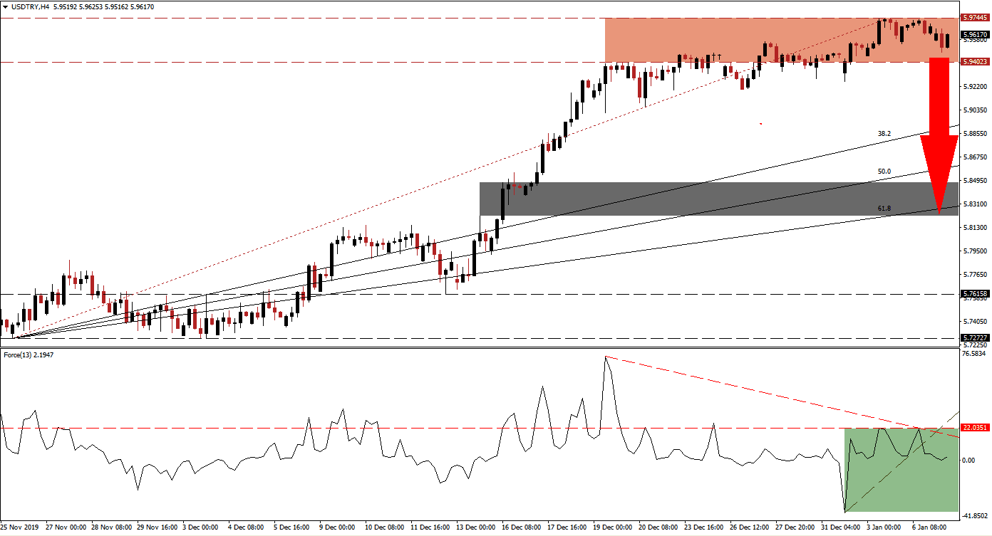 Señal Forex del par USD/TRY