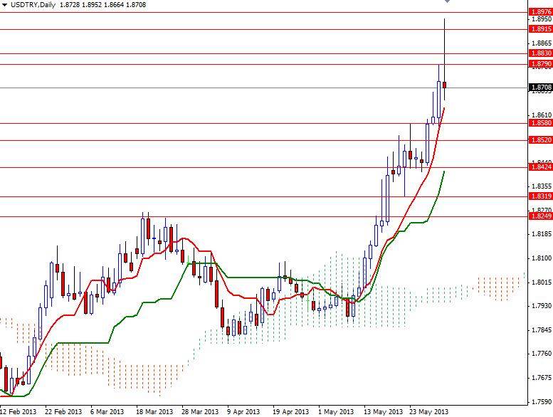 USD/TRY Günlük Grafik  - 03 Haziran 2013