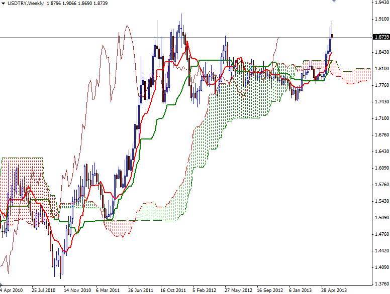 USD/TRY Haftalık Grafik - 10 Haziran 2013