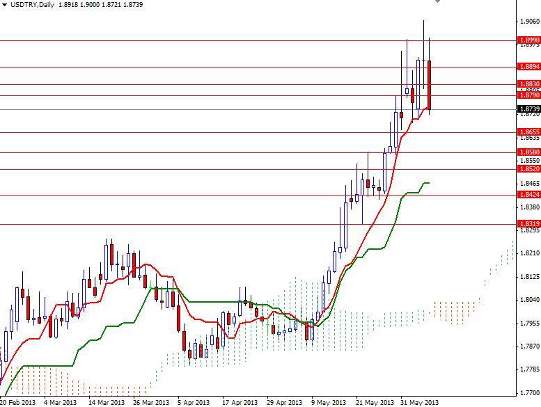 USD/TRY Günlük Grafik - 10 Haziran 2013