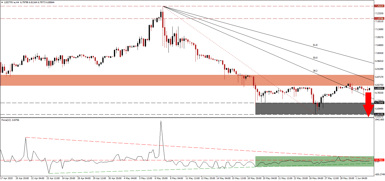 Señal USD/TRY Señal USD/TRY