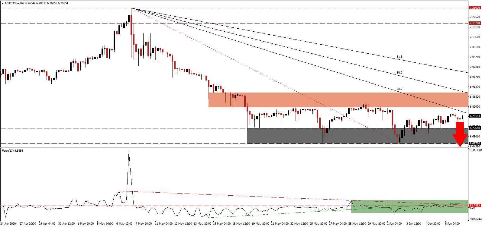 الرسم البياني لزوج الدولار الأمريكي/الليرة التركية 