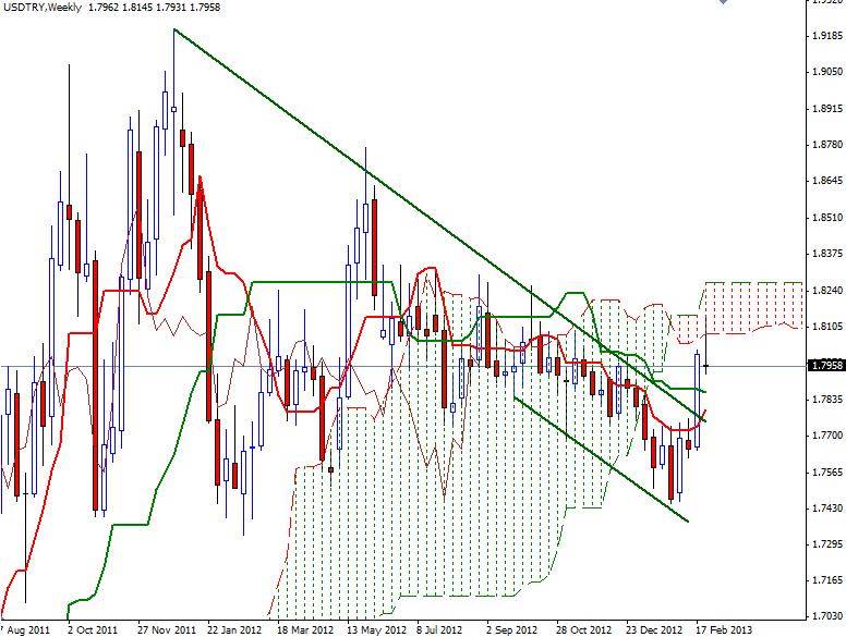 USD/TRY Haftalık Grafik - 4 Mart 2013 USD/TRY Haftalık Grafik - 4 Mart 2013