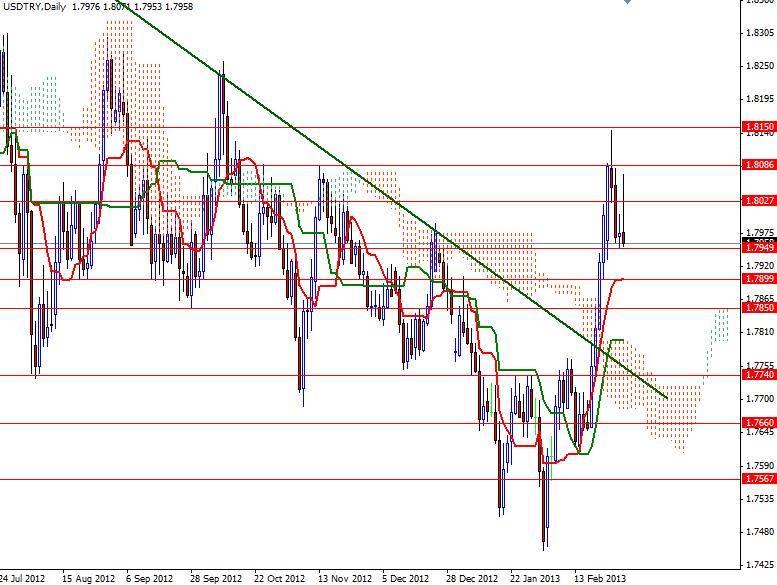 USD/TRY Günlük Grafik - 4 Mart 2013 USD/TRY Günlük Grafik - 4 Mart 2013