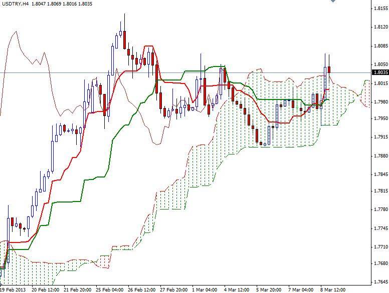 USD/TRY 4 Saatlik Grafik - 11 Mart 2013 USD/TRY 4 Saatlik Grafik - 11 Mart 2013