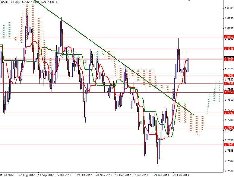 USD/TRY Günlük Grafik - 11 Mart 2013 USD/TRY Günlük Grafik - 11 Mart 2013