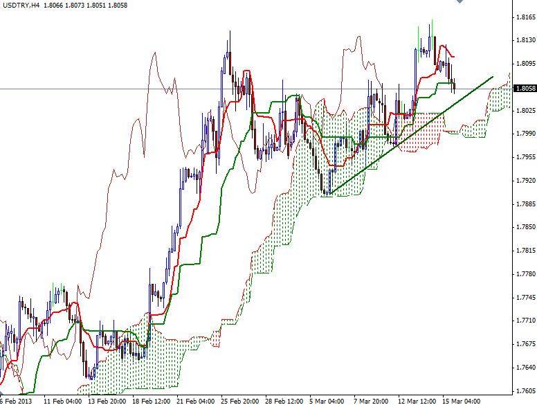 USD/TRY 4 Saatlik Grafik - 18 Mart 2013 USD/TRY 4 Saatlik Grafik - 18 Mart 2013