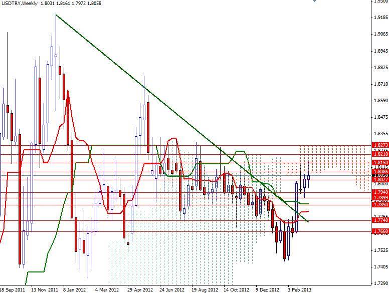 USD/TRY Grafik - 18 Mart 2013 USD/TRY Grafik - 18 Mart 2013