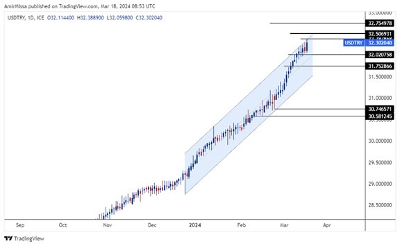 USD/TRY Forecast Today 18/3: New Highs, Lira Weakens (Graph)