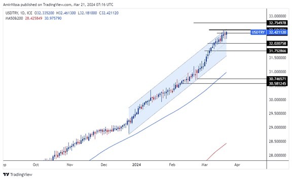 USD/TRY Forecast Today 21/3 Awaiting Central Bank (Graph) USD/TRY Forecast Today 21/3 Awaiting Central Bank (Graph)