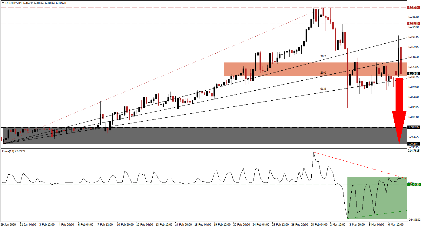 زوج الدولار الأمريكي/الليرة التركية 
