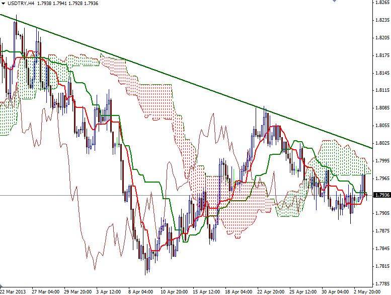 USD/TRY 4 Saatlik Grafik - 6 Mayıs 2013 USD/TRY 4 Saatlik Grafik - 6 Mayıs 2013