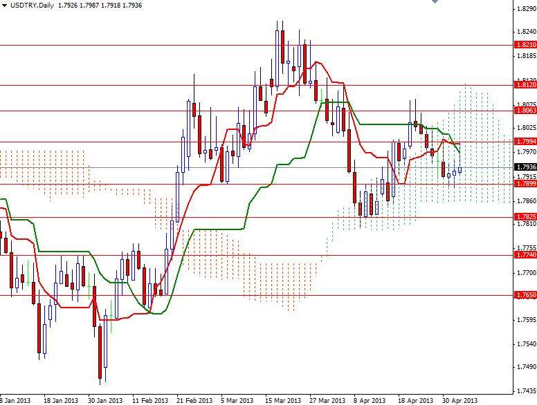 USD/TRY Günlük Grafik - 6 Mayıs 2013 USD/TRY Günlük Grafik - 6 Mayıs 2013