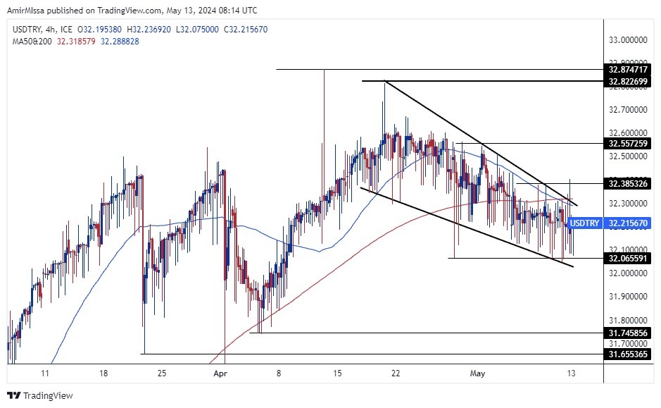 USD/TRY Forecast Today 13/5: Stable Start to the Week - graph USD/TRY Forecast Today 13/5: Stable Start to the Week - graph