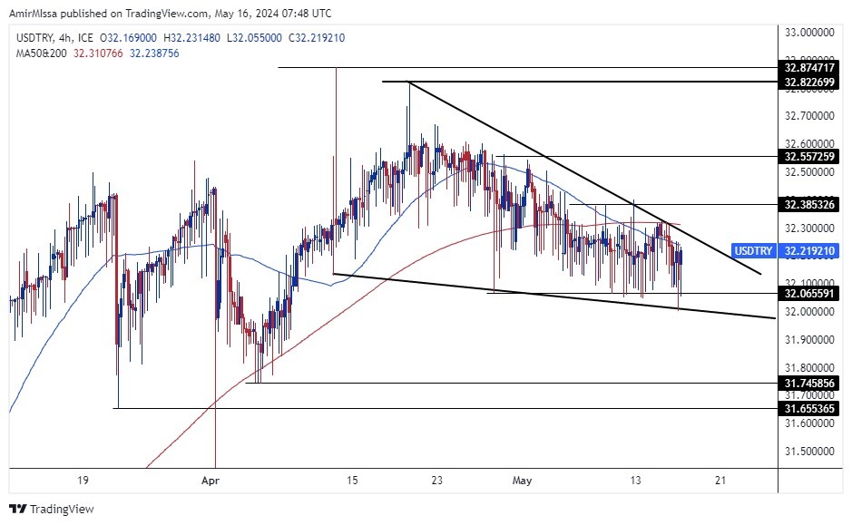 USD/TRY Forecast Today 16/5: Lira Holds Steady -graph USD/TRY Forecast Today 16/5: Lira Holds Steady -graph