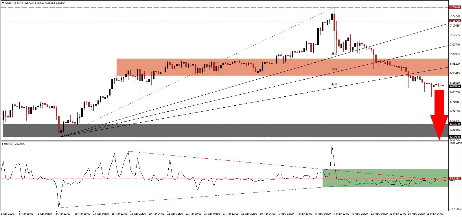 زوج الدولار الأمريكي/الليرة التركية زوج الدولار الأمريكي/الليرة التركية