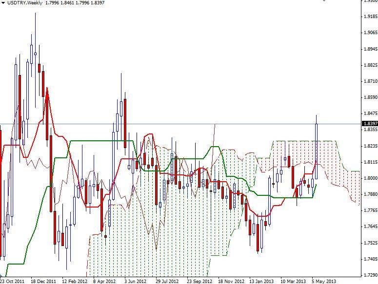 USD/TRY Haftalık Grafik - 20 Mayıs 2013 USD/TRY Haftalık Grafik - 20 Mayıs 2013